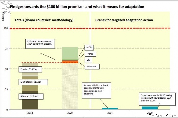 US$ 75 bilhões em 2020 ainda ficam distantes dos US$ 100 bilhões prometidos pelos países desenvolvidos aos países em desenvolvimento para a luta contra a mudança climática em Copenhague em 2009. O gráfico mostra também, na parte da direita, os recursos existentes para políticas de adaptação – em termos de doações –, as mais estratégicas para diminuir os efeitos da mudança climática nos países mais pobres.