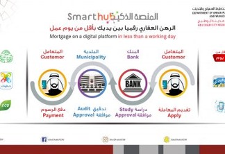 Emirados Árabes Unidos se torna o primeiro país a oferecer serviços hipotecários on-line para imóveis em todo o mundo