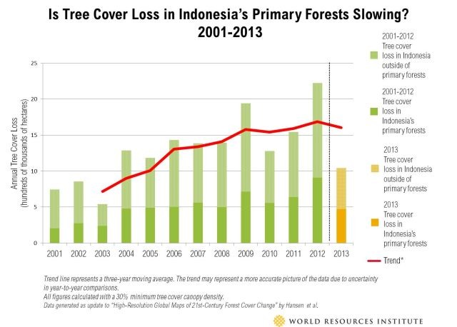 Neste gráfico se responde à pergunta: a perda de florestas primárias na Indonésia está diminuindo? Foto: Instituto de Recursos Mundiais.