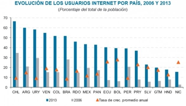 Evolução dos usuários de internet na América Latina, país por país, entre 2006 e 2013. Foto: Cepal