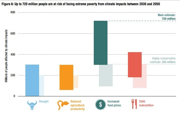 Figura mostra número de pessoas que podem ser afetadas por eventos climáticos extremos. Fonte: ODI