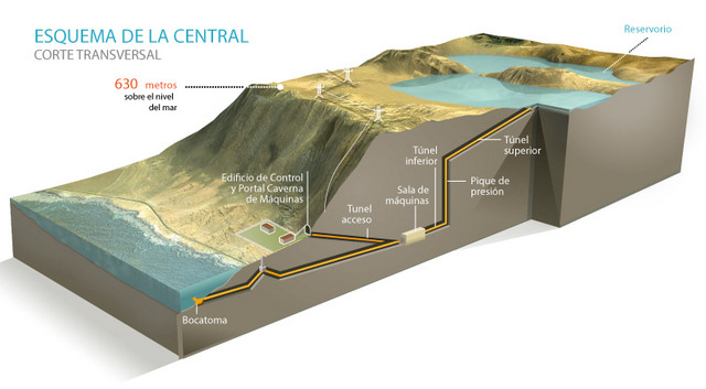 Gráfico em escala do Espelho de Tarapacá, projeto que aproveita a geografia costeira do Chile, com uma escarpa que leva água do mar do Oceano Pacífico para duas cavidades naturais de 600 metros de altura, no extremo norte do país. Foto: Cortesia da Valhalla Energia