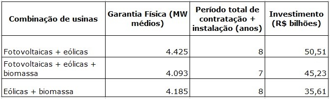 Tabela mostra a combinação de energias renováveis capazes de substituir hidrelétrica no Tapajós