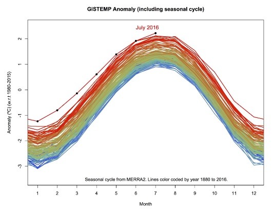 Gráfico mostra série de temperaturas mensais da Nasa, com julho de 2016 no topo. Foto: Gavin Schmidt/Giss-Nasa/Twitter