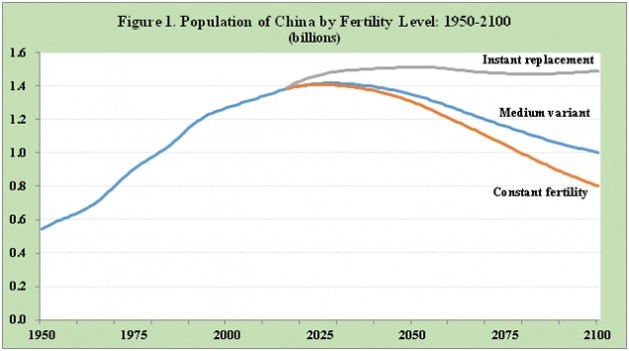População da China segundo o nível de fertilidade: 1950-2100 (bilhões). Fonte: Divisão de População das Nações Unidas