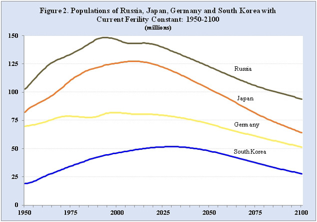 Populações de Rússia, Japão, Alemanha e Coreia do Sul com a fertilidade atual constante: 1950-2100 (milhões). Fonte: Divisão de População das Nações Unidas