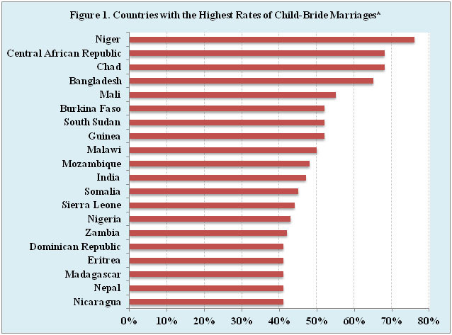 Países com maior proporção de casamentos infantis. Foto: Unicef