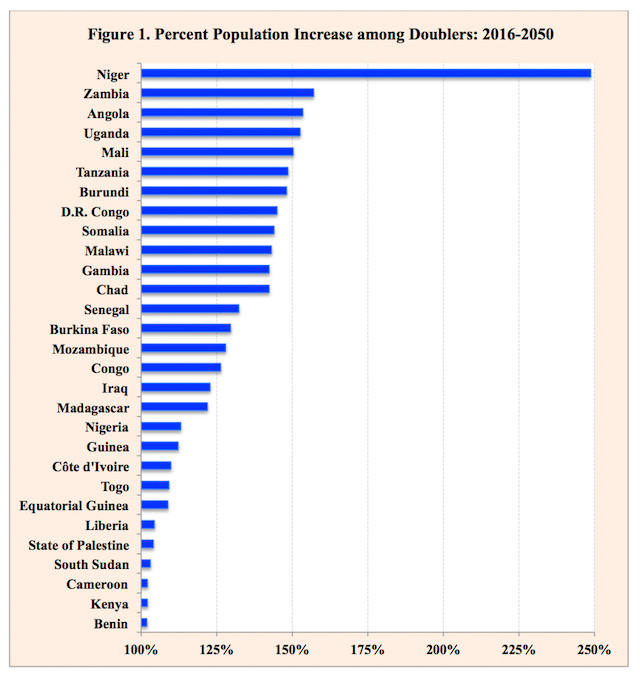  Aumento da população entre os países que duplicam seu crescimento demográfico. Foto: Divisão de População das Nações Unidas