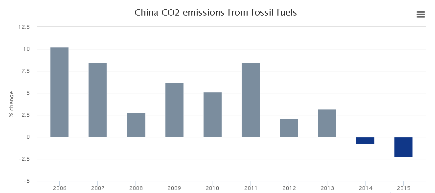 Gráfico do Greenpeace mostra variação nas taxas de emissão por uso de carvão na China.